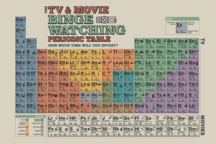 Posters Plakát, Obraz - The TV And Movie Binge Watching Periodic Table, (91,5 x 61 cm)