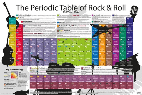 Posters Plakát, Obraz - Periodic Table - Rock and Roll, (91,5 x 61 cm)